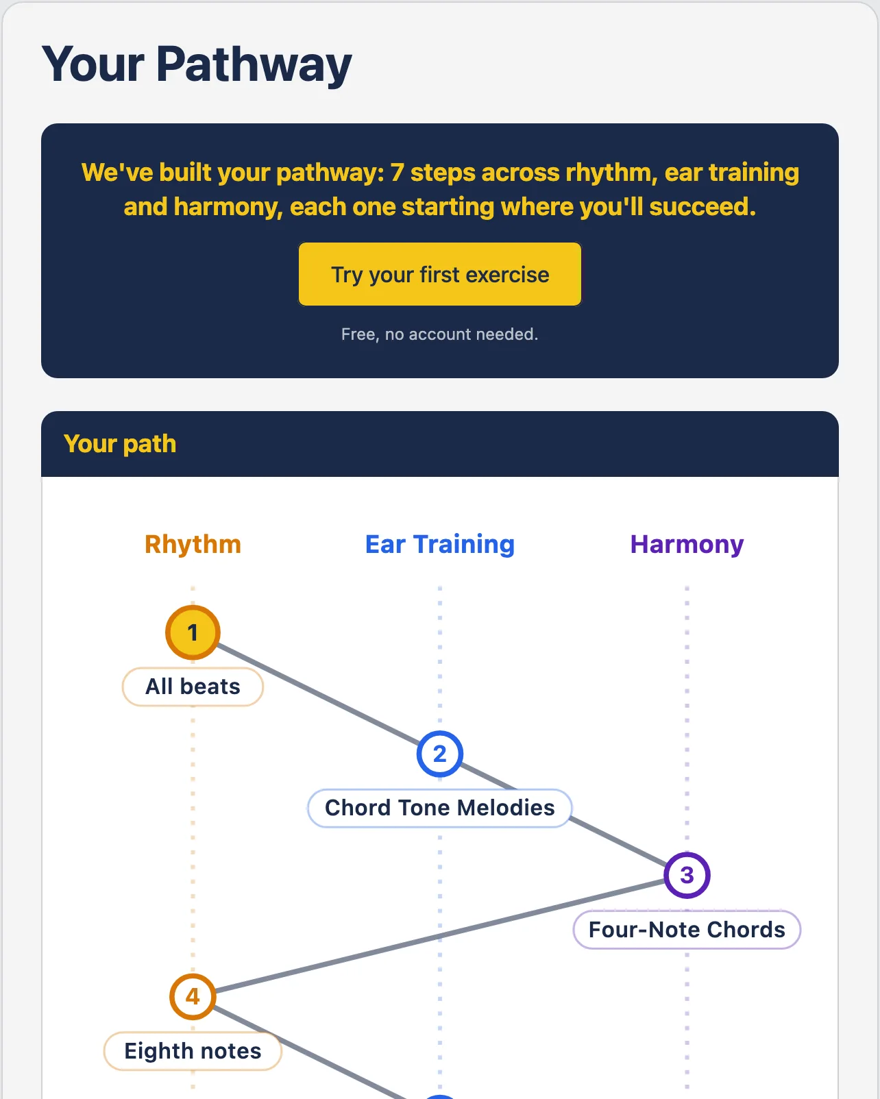 The pathway card at the end of the jam: seven steps woven across rhythm, ear training and harmony, with a button to try the first exercise.